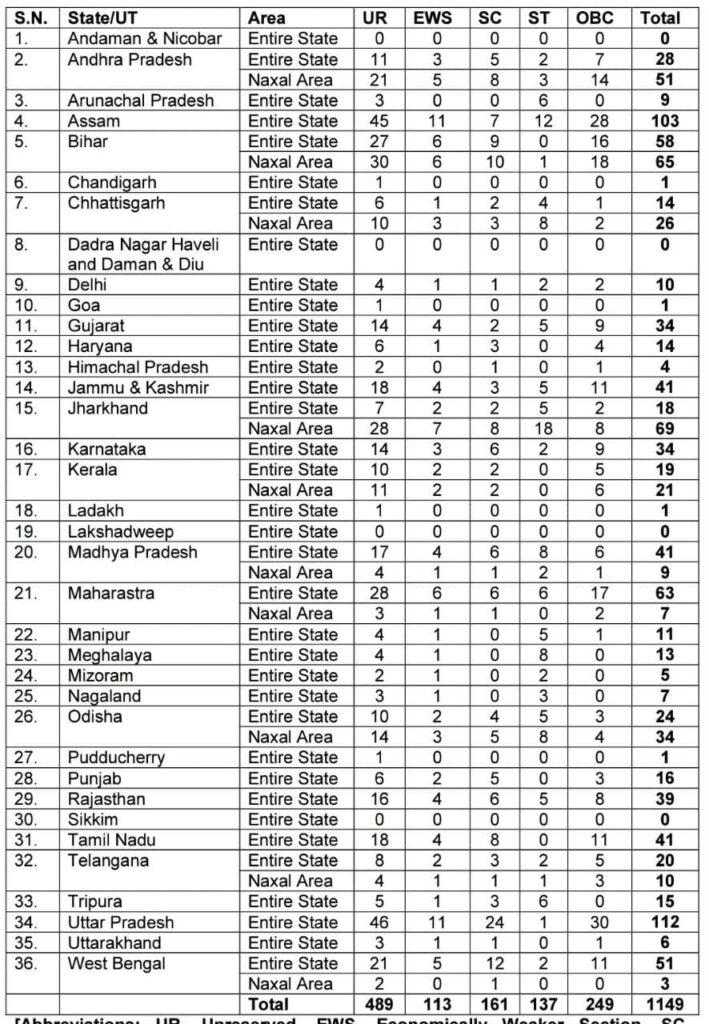 CISF-Constable-State-Wise-Vacancy-2022-State-Wise-Posts